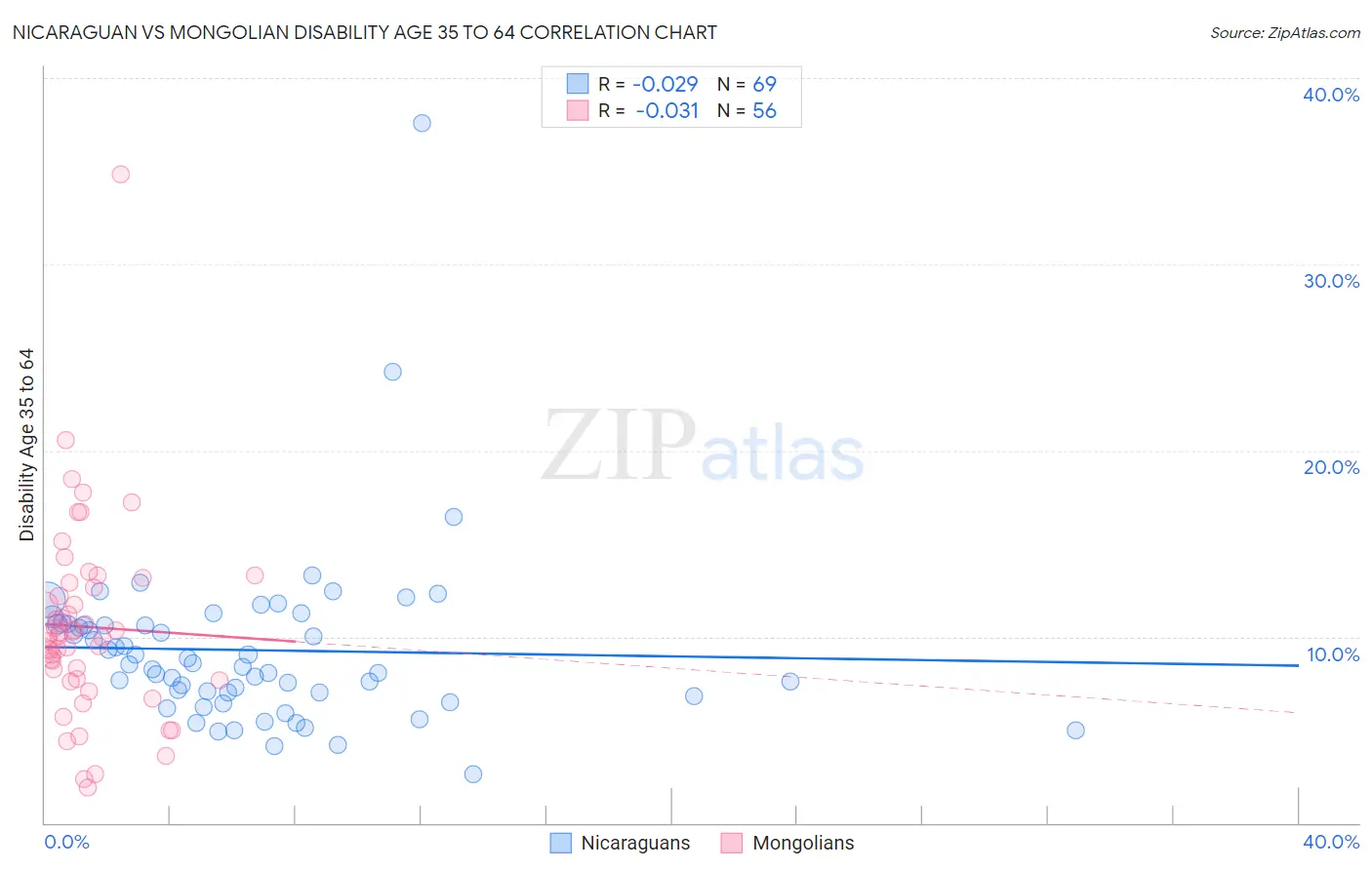 Nicaraguan vs Mongolian Disability Age 35 to 64