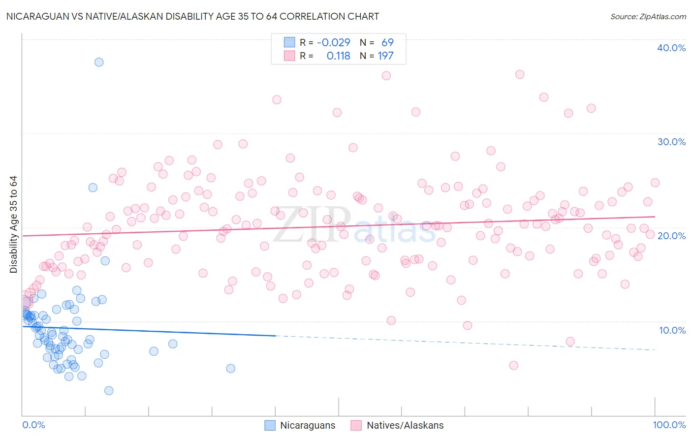 Nicaraguan vs Native/Alaskan Disability Age 35 to 64