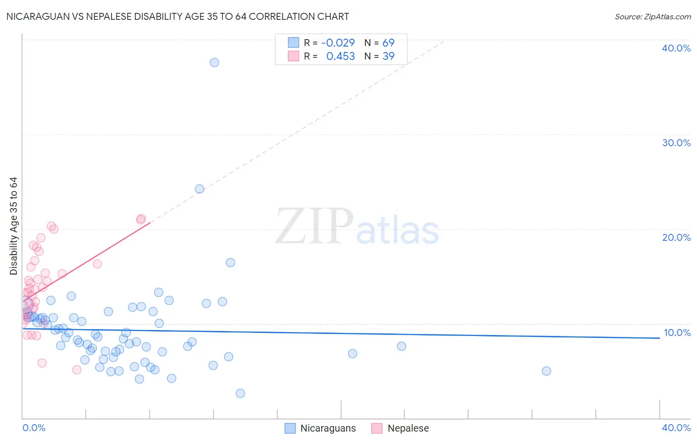 Nicaraguan vs Nepalese Disability Age 35 to 64