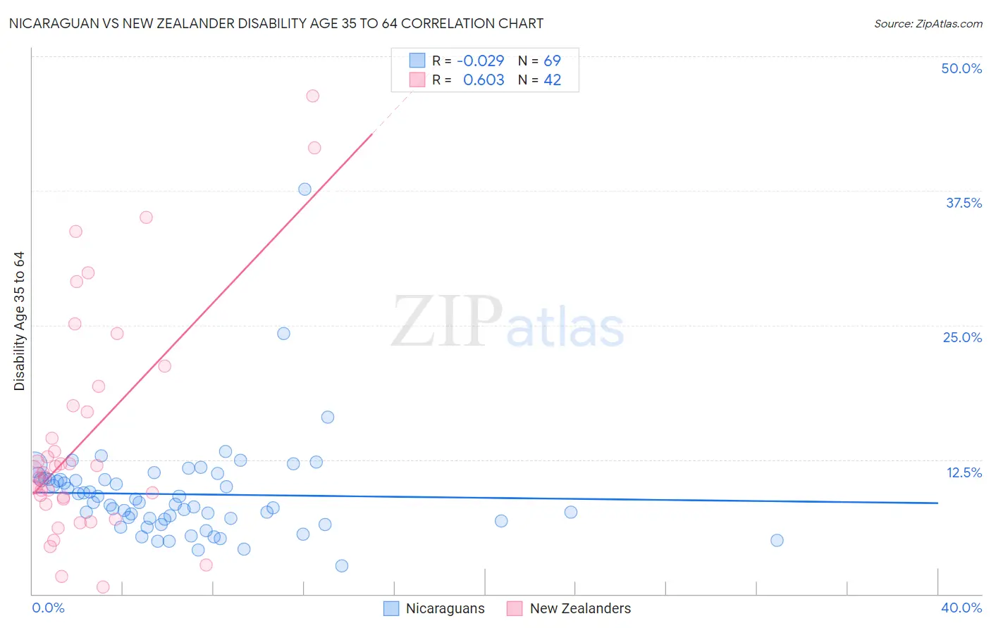 Nicaraguan vs New Zealander Disability Age 35 to 64