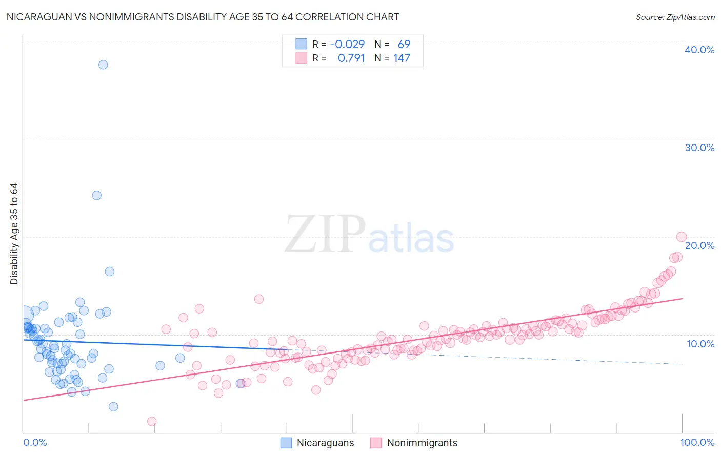 Nicaraguan vs Nonimmigrants Disability Age 35 to 64