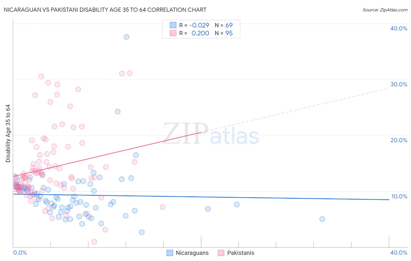 Nicaraguan vs Pakistani Disability Age 35 to 64