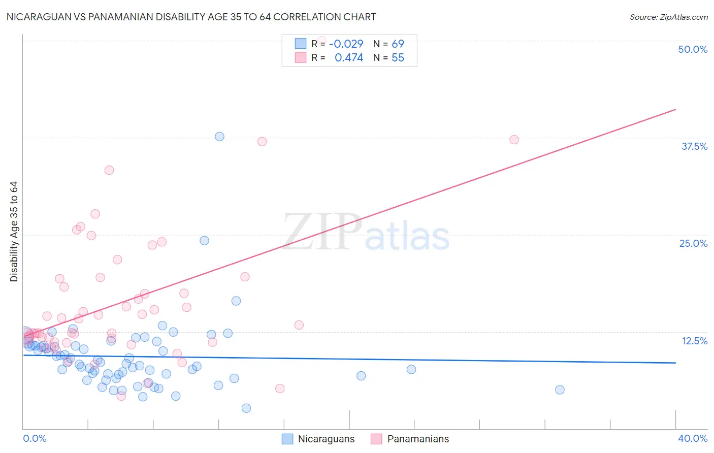 Nicaraguan vs Panamanian Disability Age 35 to 64
