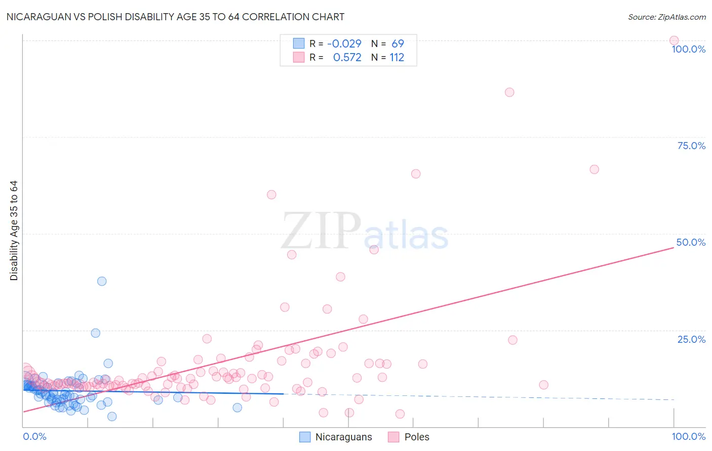 Nicaraguan vs Polish Disability Age 35 to 64