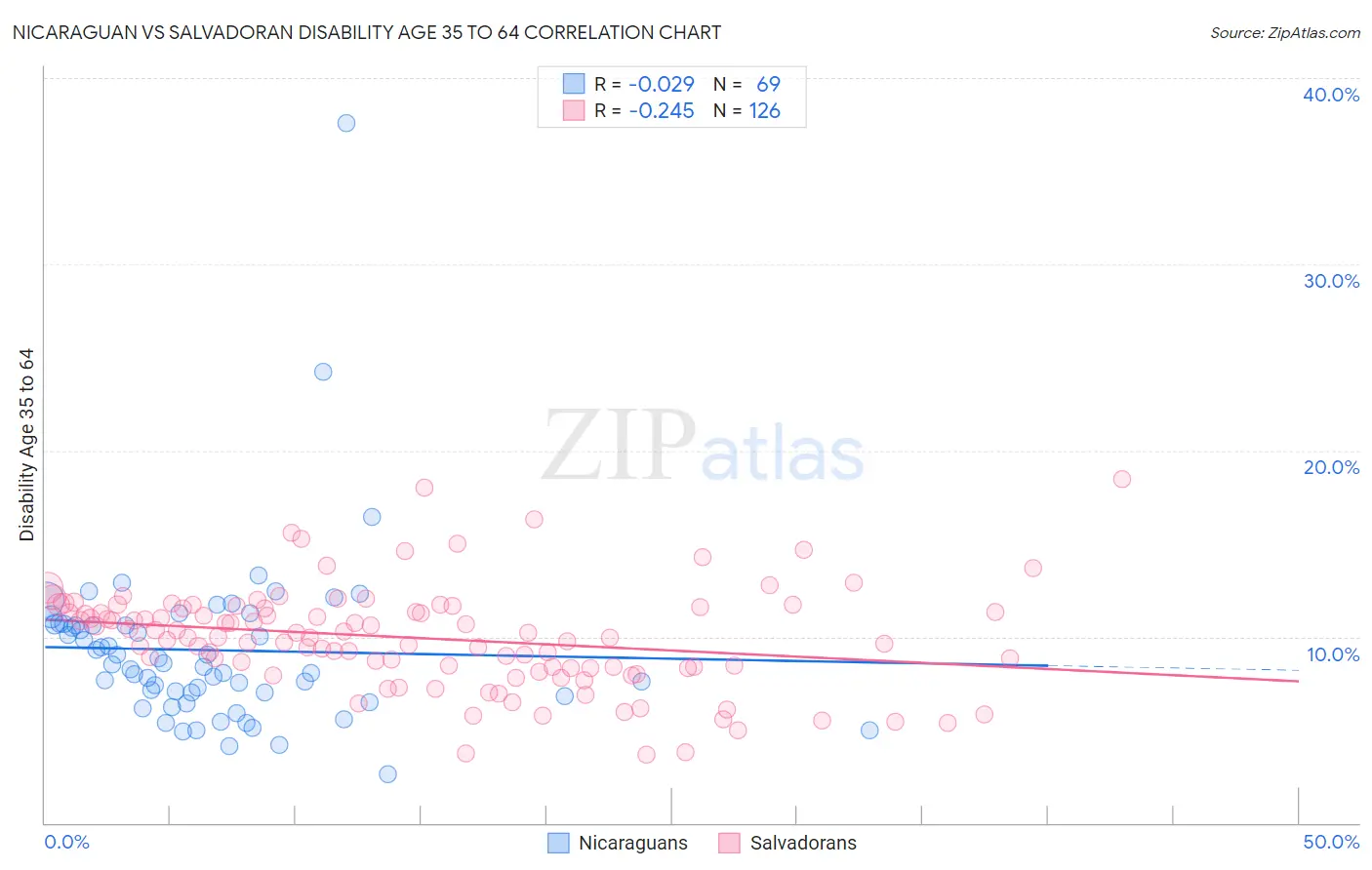 Nicaraguan vs Salvadoran Disability Age 35 to 64