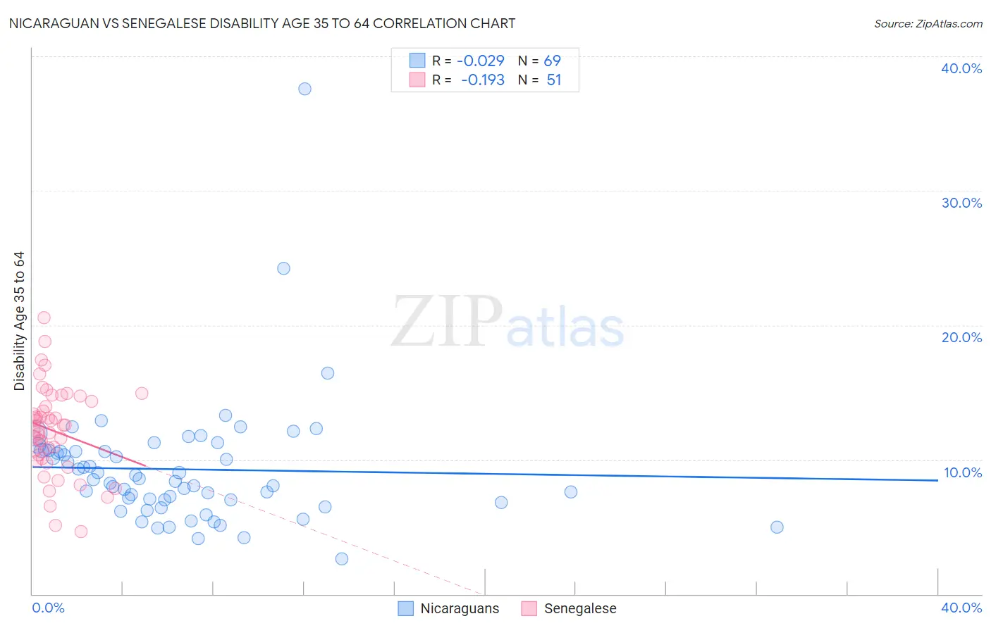 Nicaraguan vs Senegalese Disability Age 35 to 64