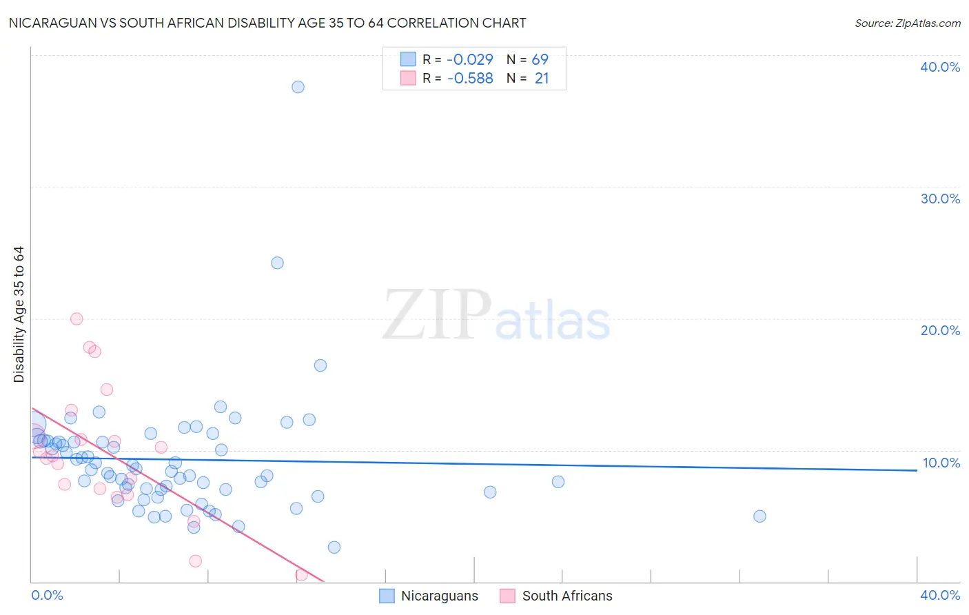 Nicaraguan vs South African Disability Age 35 to 64