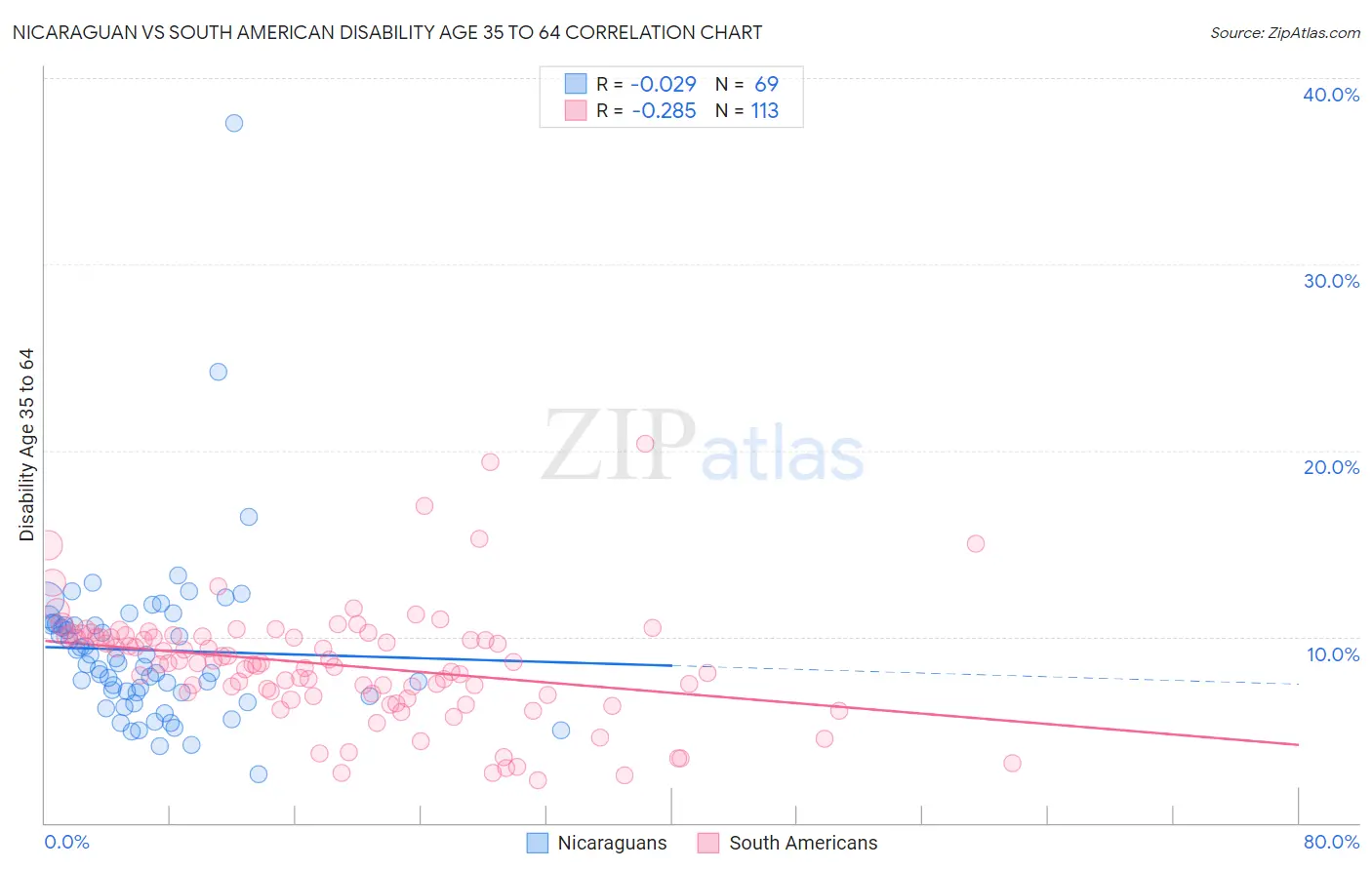 Nicaraguan vs South American Disability Age 35 to 64