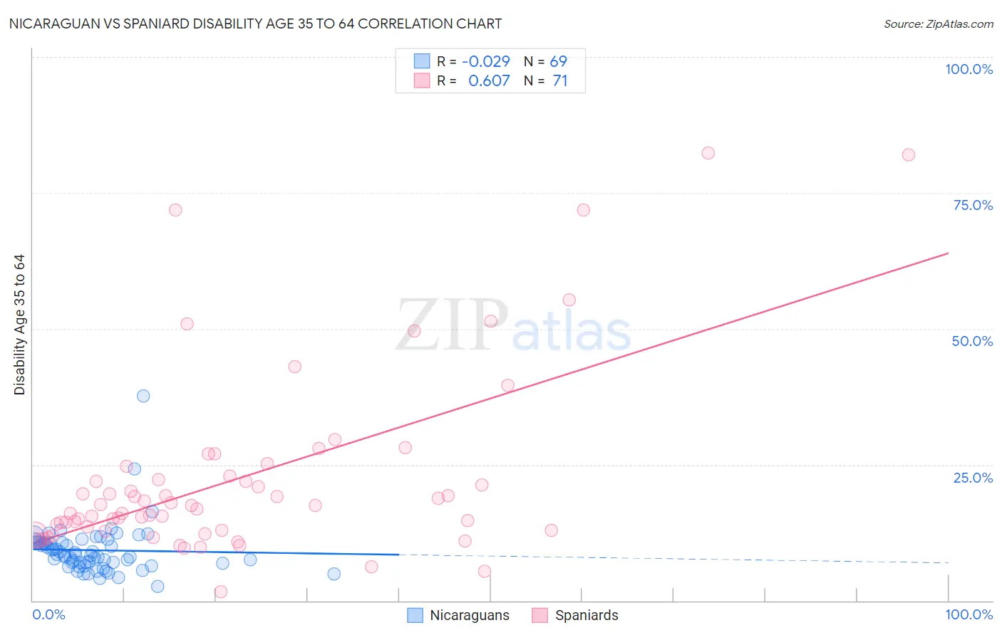 Nicaraguan vs Spaniard Disability Age 35 to 64