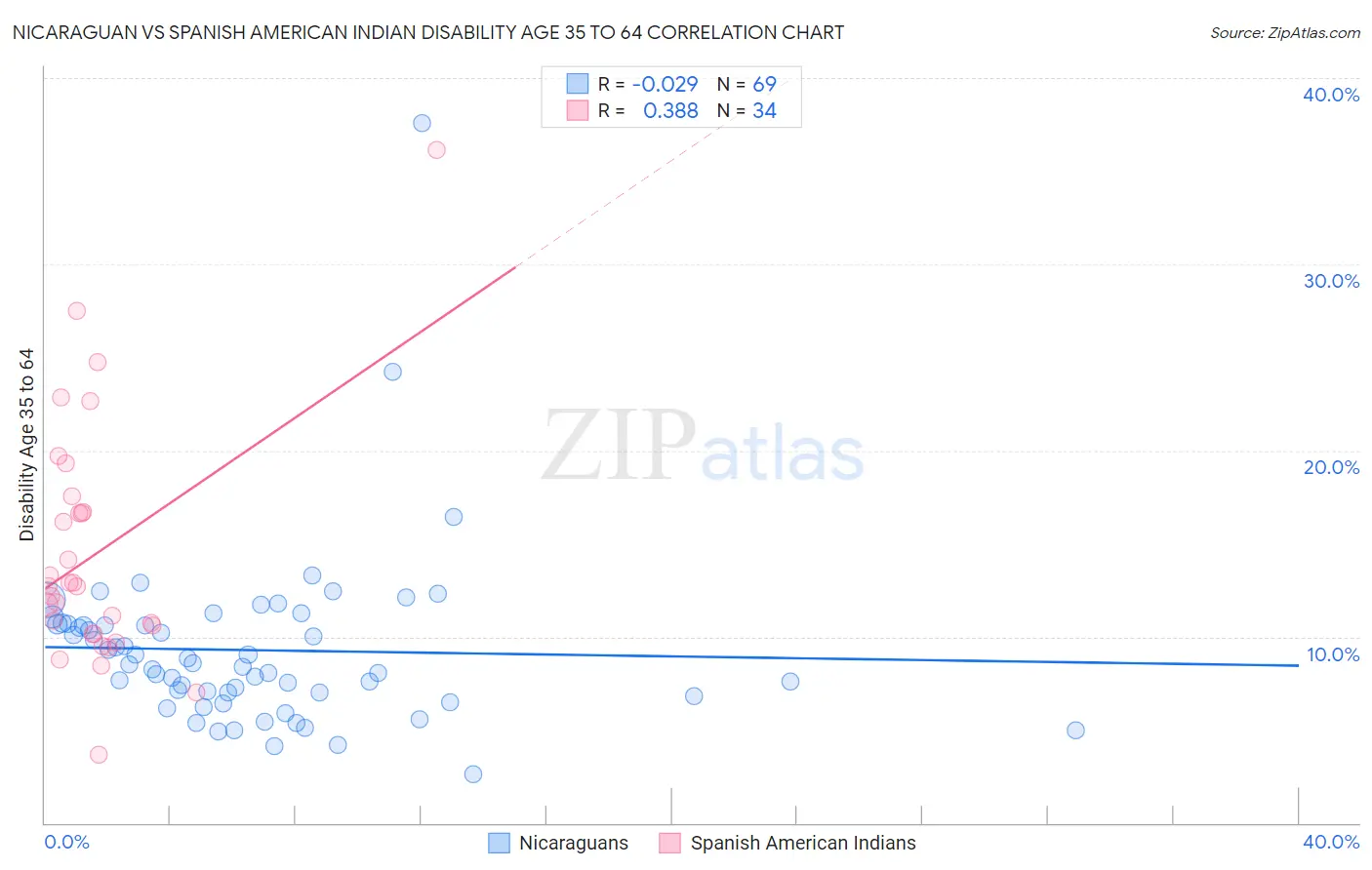 Nicaraguan vs Spanish American Indian Disability Age 35 to 64