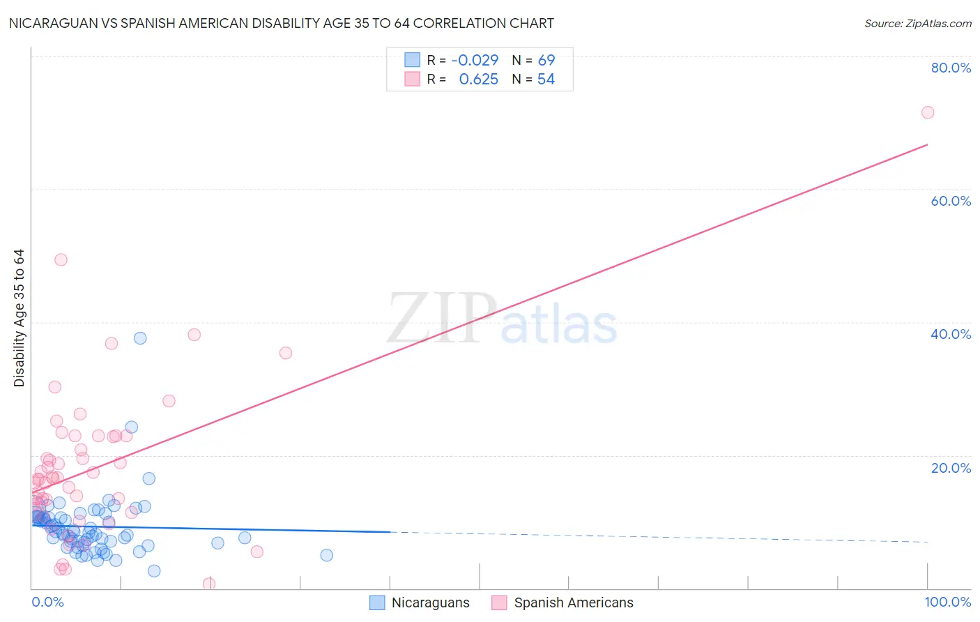 Nicaraguan vs Spanish American Disability Age 35 to 64