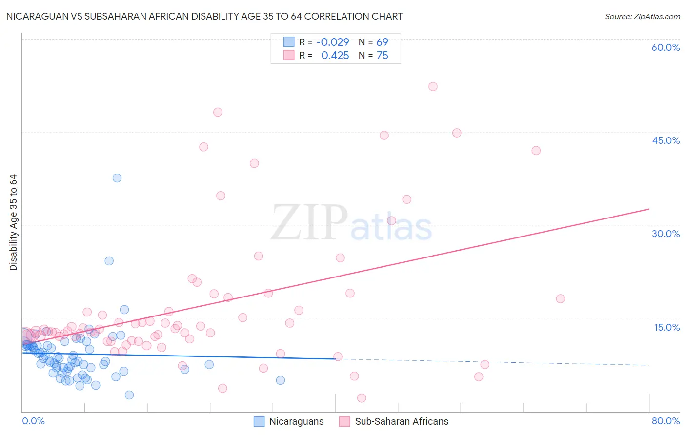 Nicaraguan vs Subsaharan African Disability Age 35 to 64