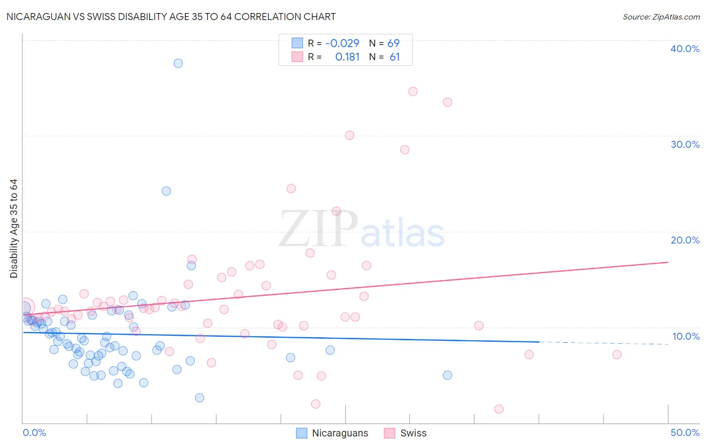 Nicaraguan vs Swiss Disability Age 35 to 64