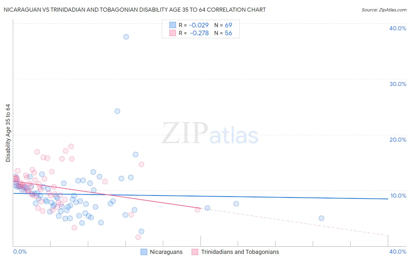 Nicaraguan vs Trinidadian and Tobagonian Disability Age 35 to 64