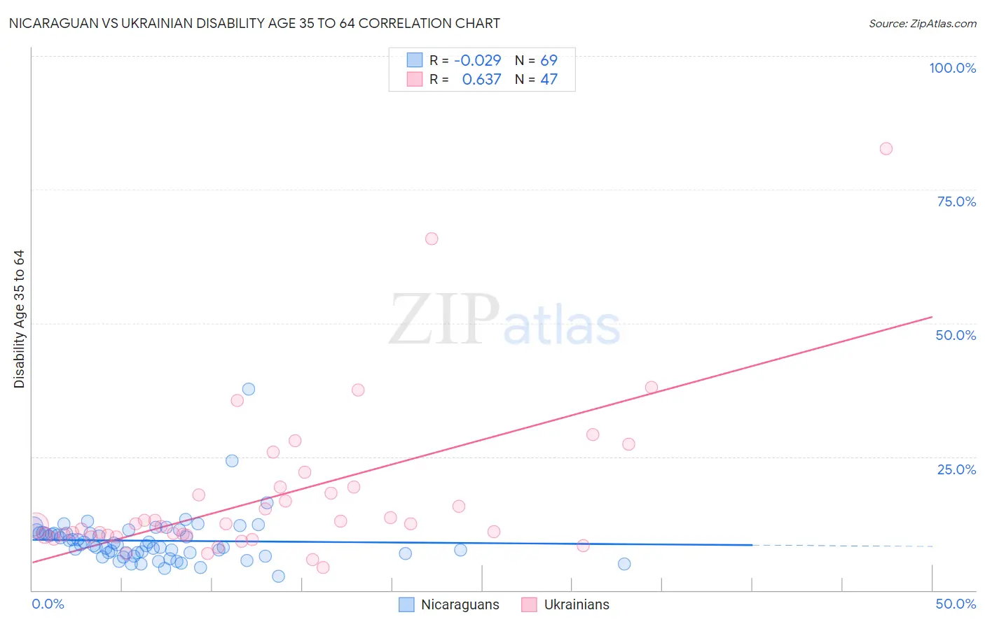 Nicaraguan vs Ukrainian Disability Age 35 to 64