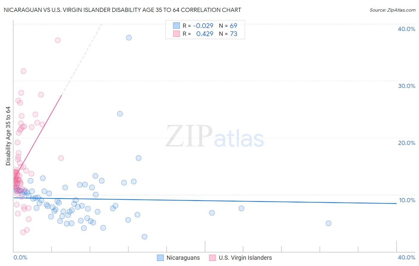 Nicaraguan vs U.S. Virgin Islander Disability Age 35 to 64