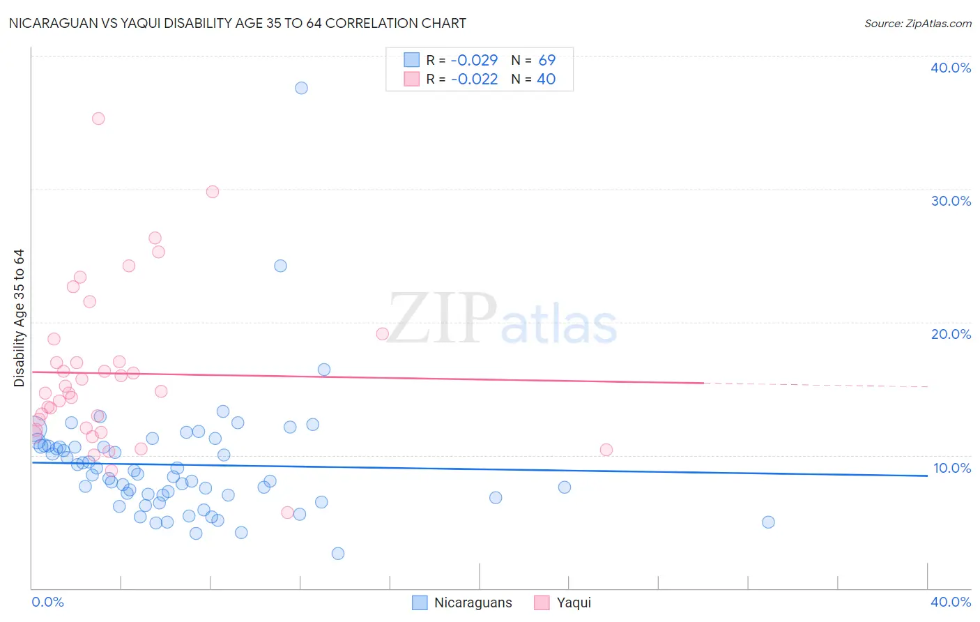 Nicaraguan vs Yaqui Disability Age 35 to 64