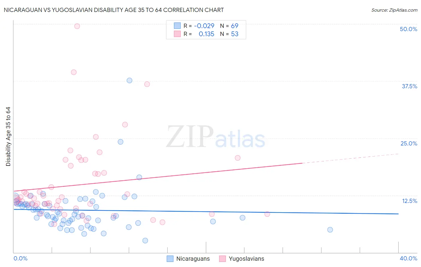 Nicaraguan vs Yugoslavian Disability Age 35 to 64
