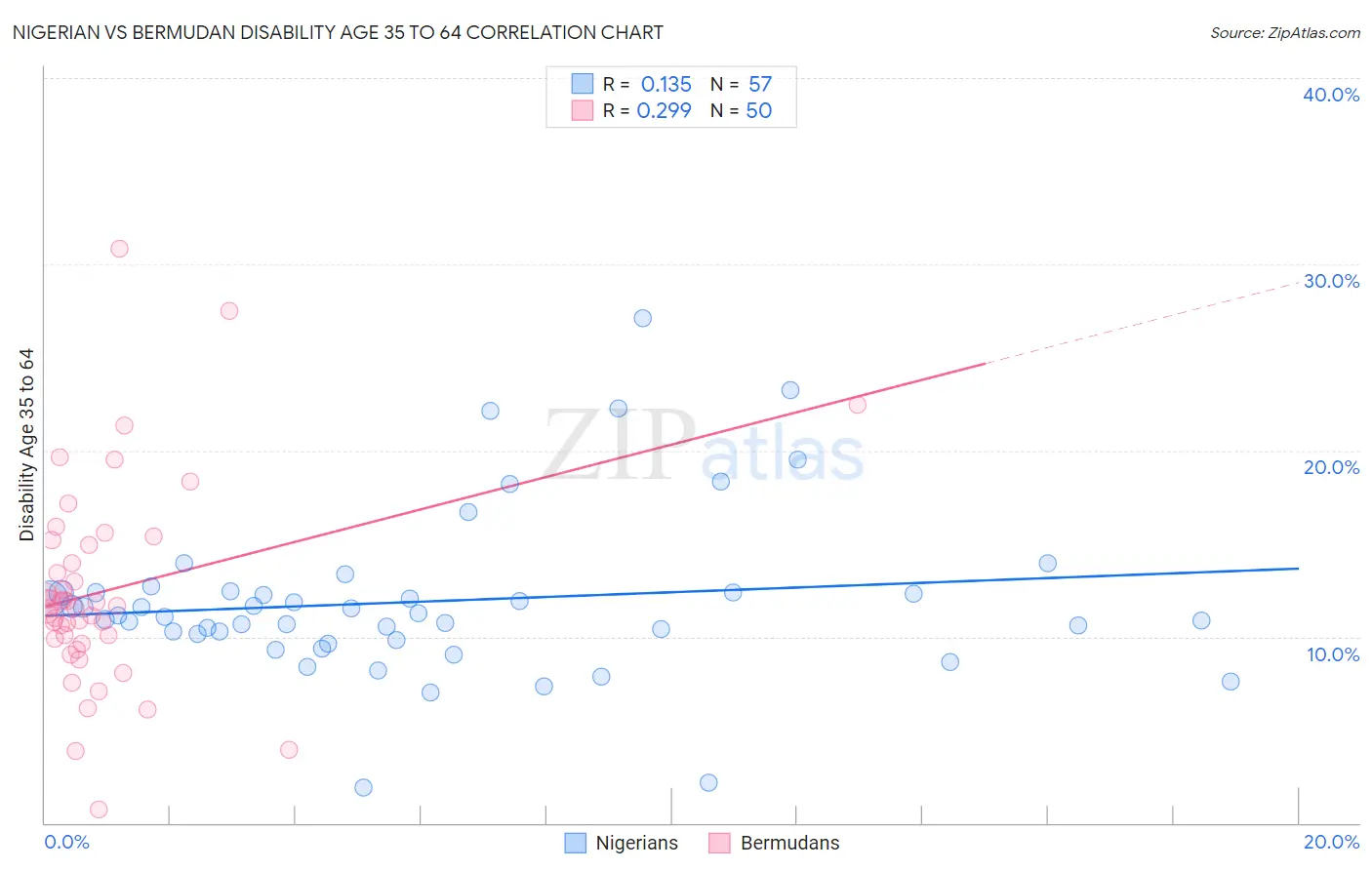 Nigerian vs Bermudan Disability Age 35 to 64