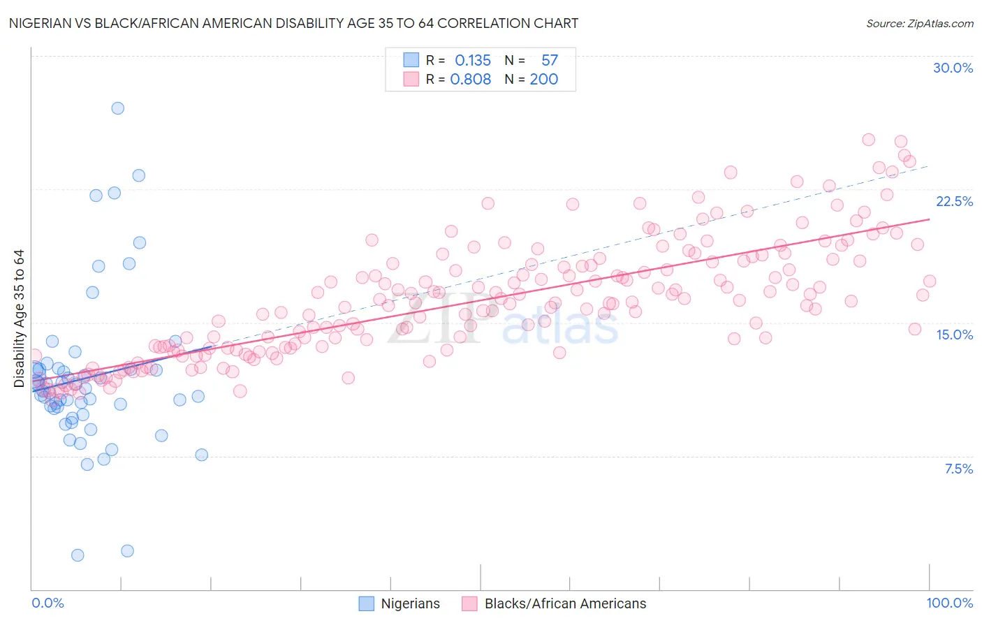 Nigerian vs Black/African American Disability Age 35 to 64