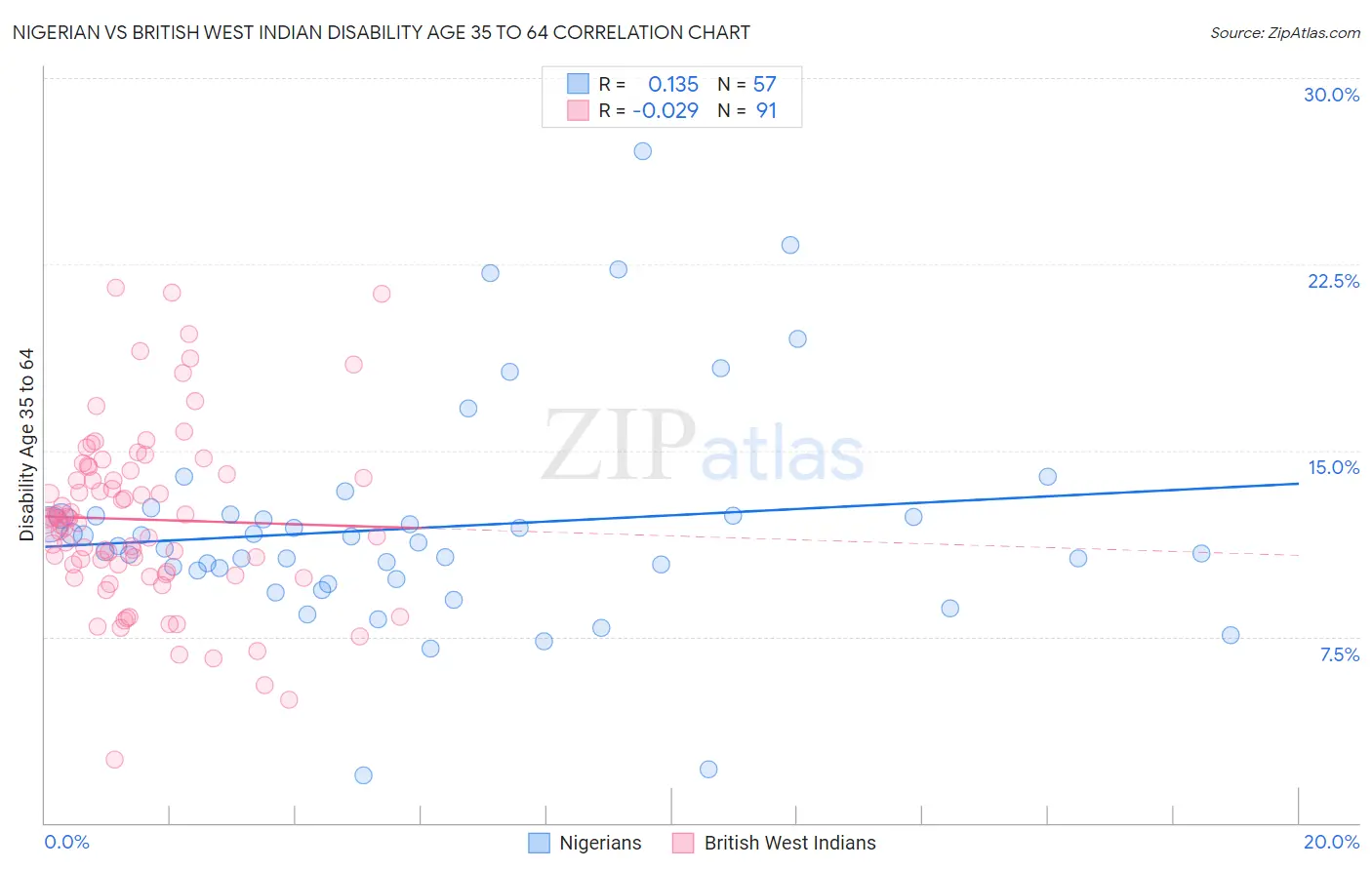 Nigerian vs British West Indian Disability Age 35 to 64