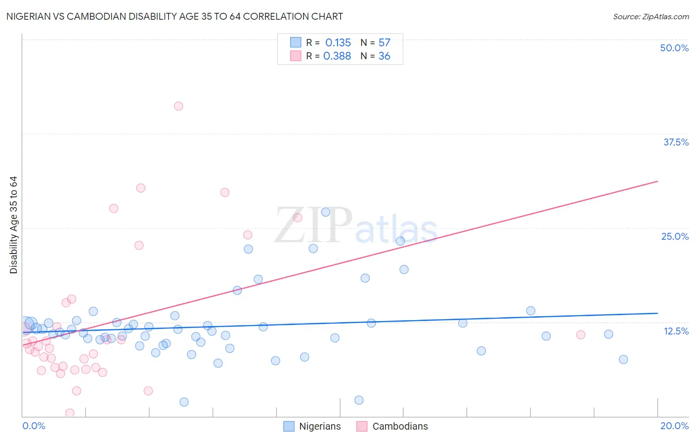 Nigerian vs Cambodian Disability Age 35 to 64