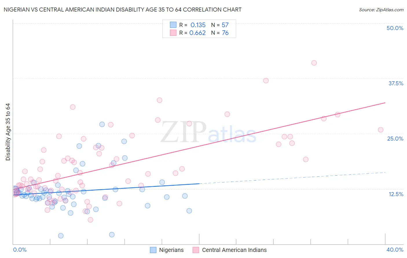 Nigerian vs Central American Indian Disability Age 35 to 64