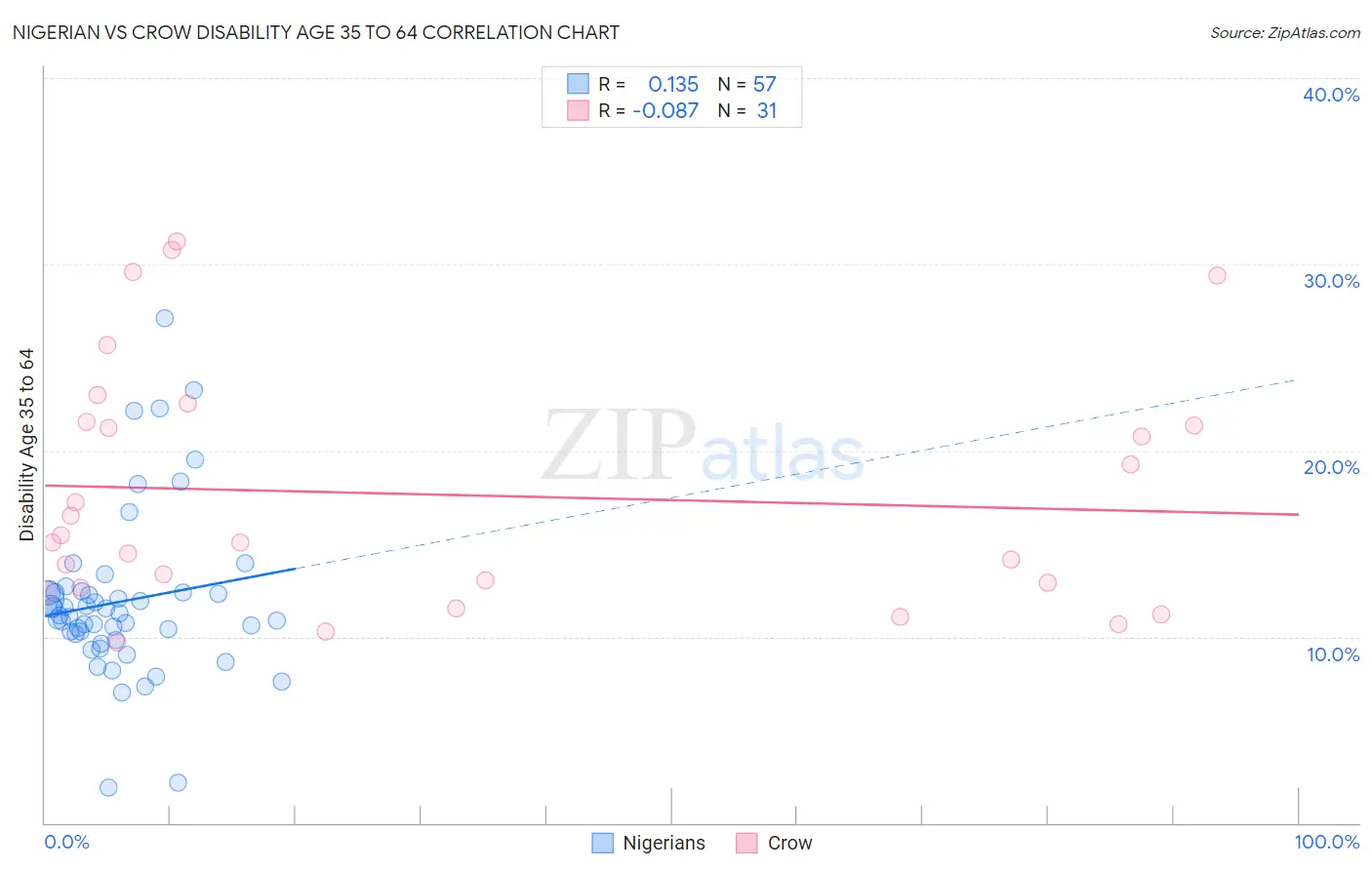 Nigerian vs Crow Disability Age 35 to 64