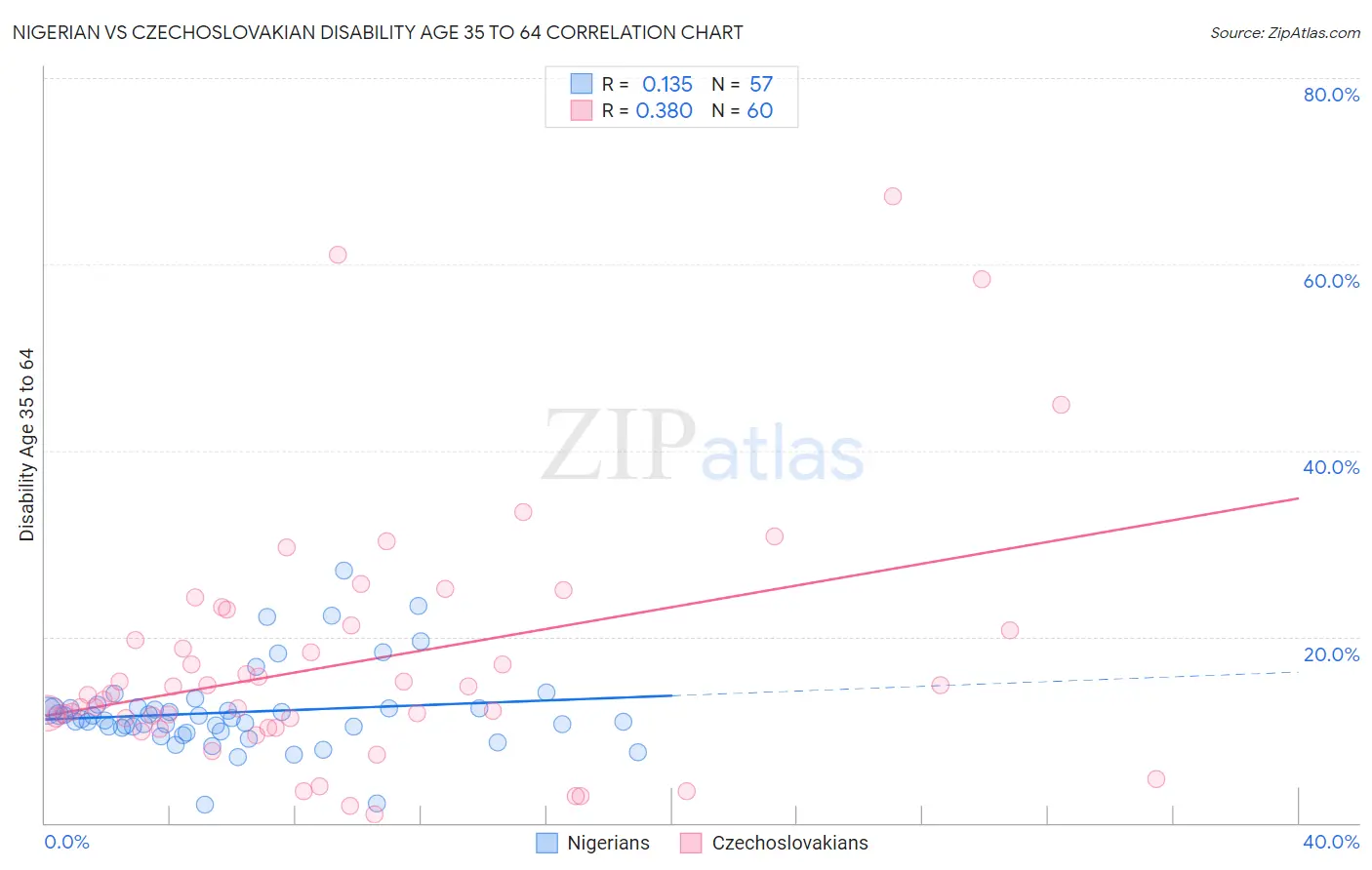 Nigerian vs Czechoslovakian Disability Age 35 to 64