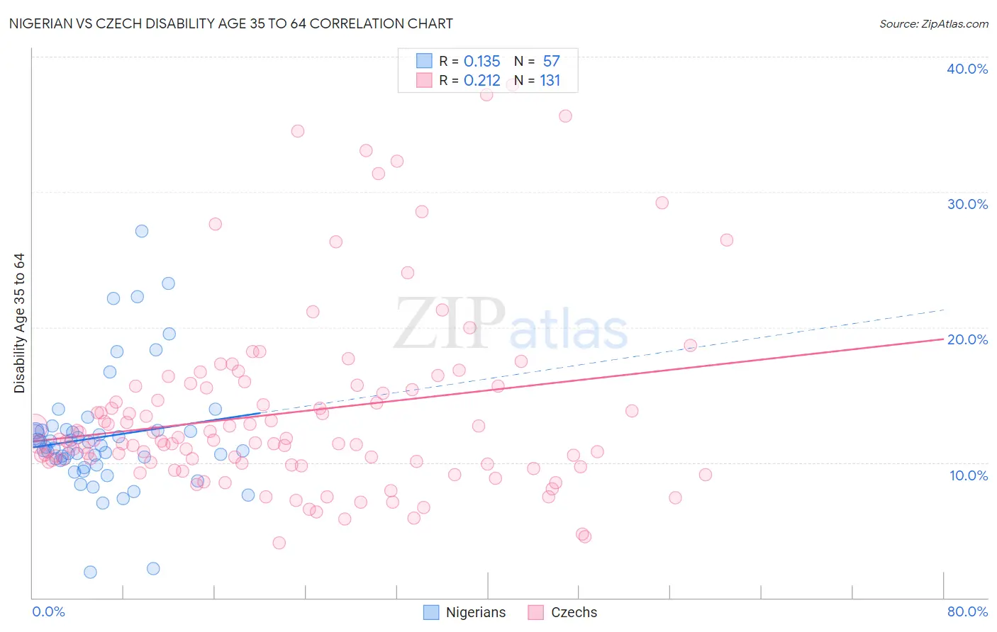 Nigerian vs Czech Disability Age 35 to 64
