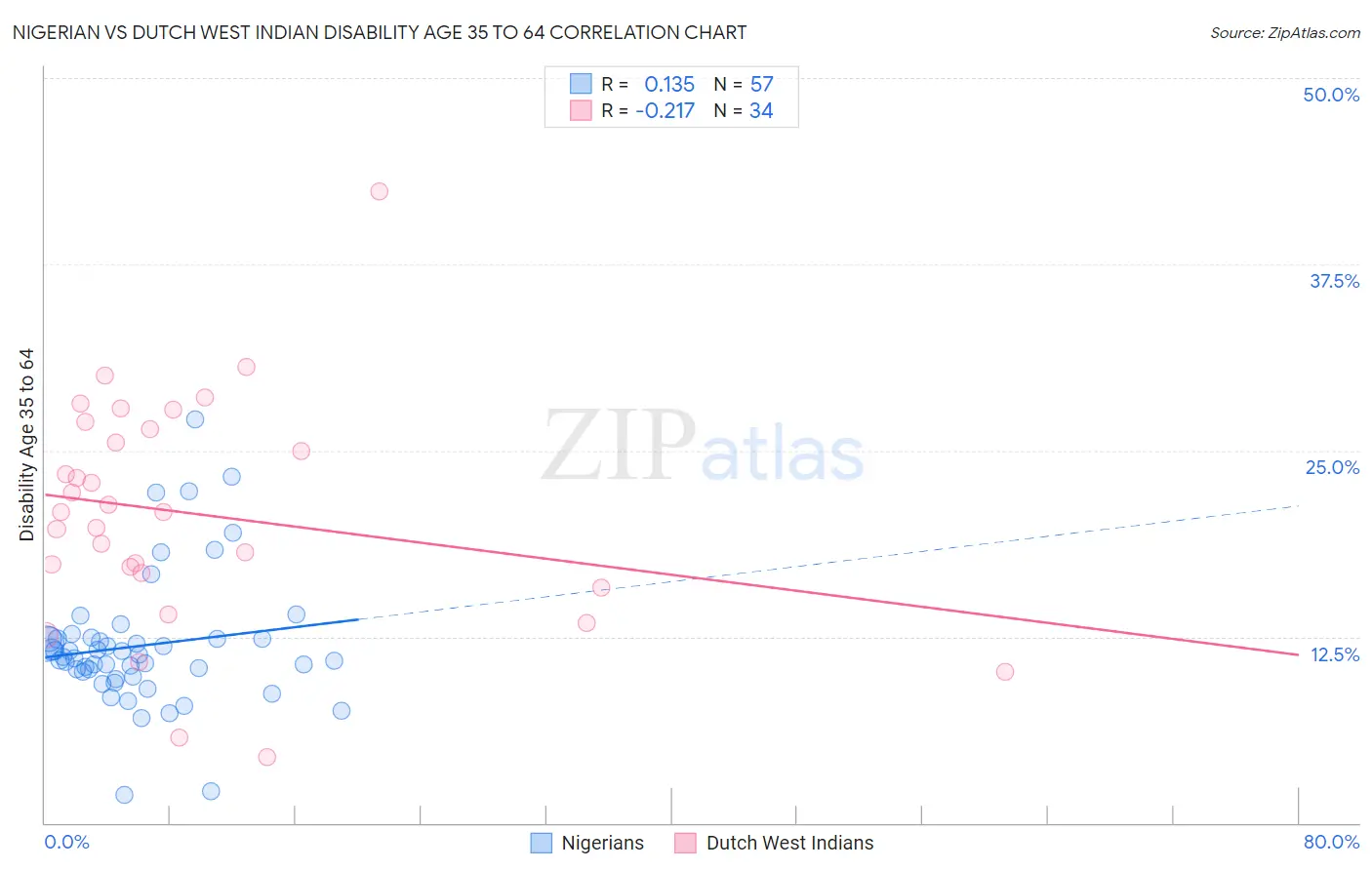 Nigerian vs Dutch West Indian Disability Age 35 to 64