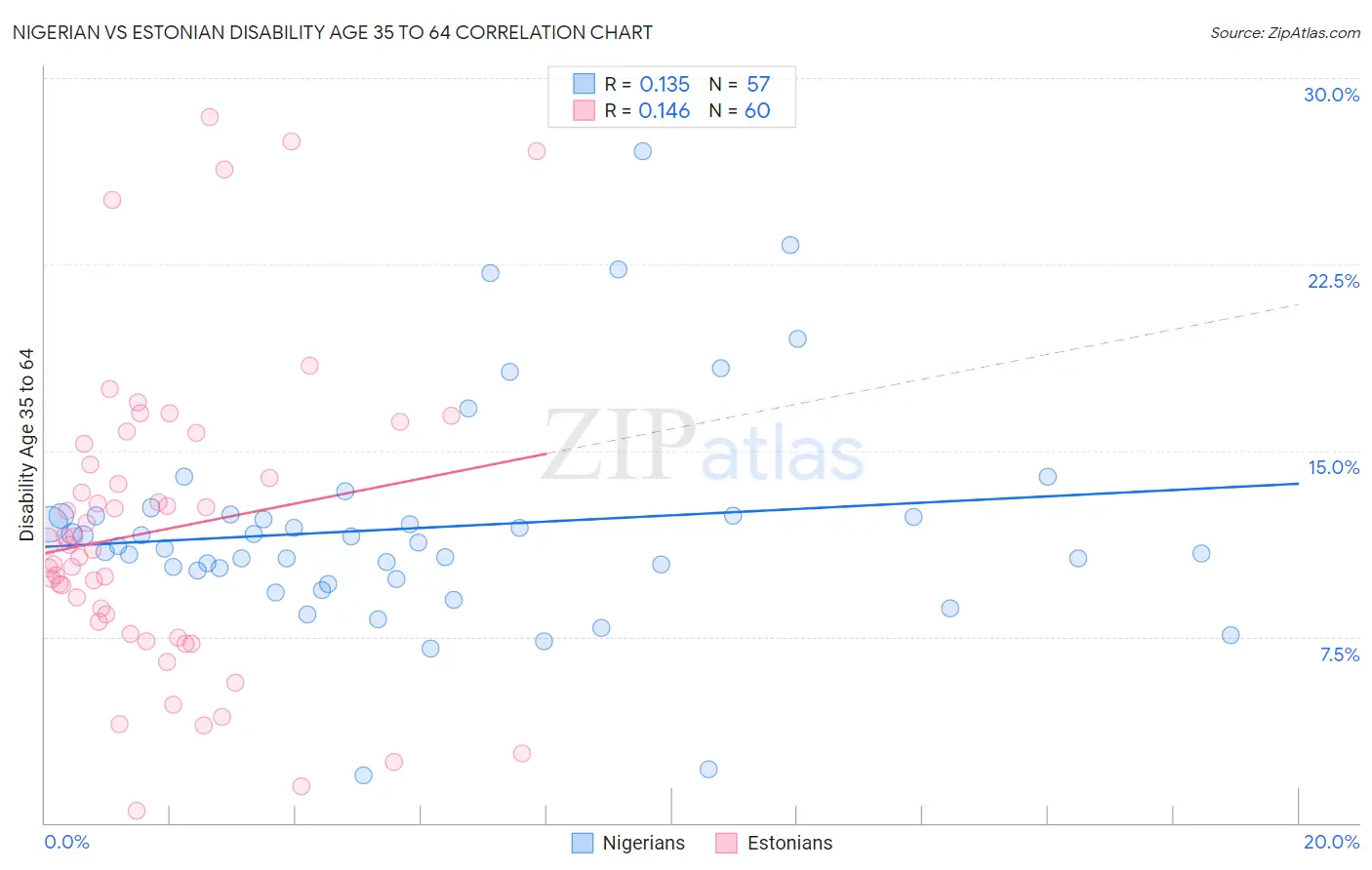 Nigerian vs Estonian Disability Age 35 to 64