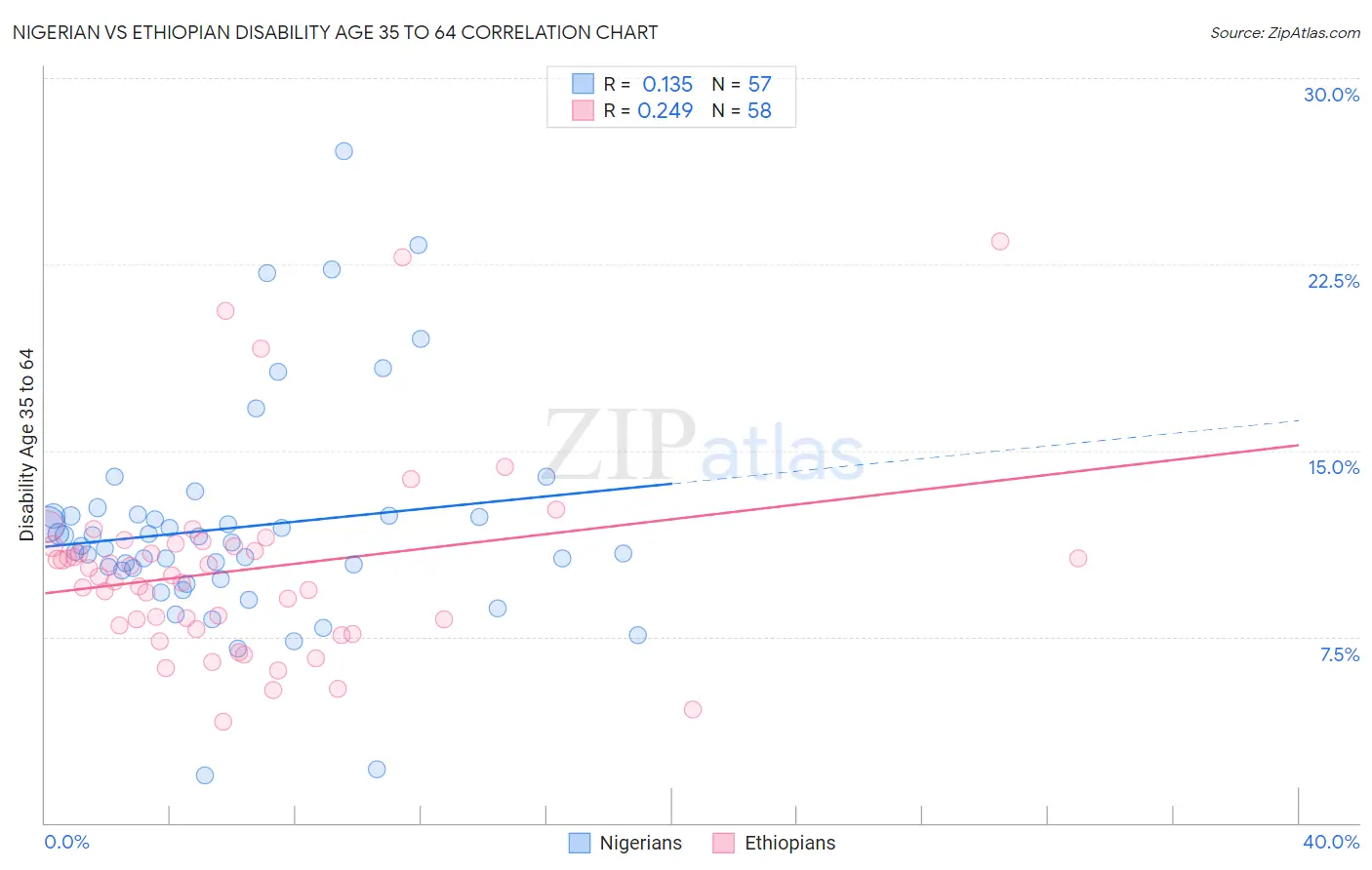 Nigerian vs Ethiopian Disability Age 35 to 64