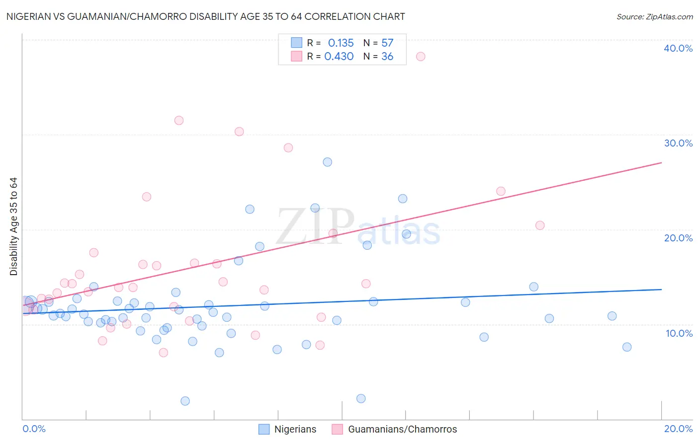 Nigerian vs Guamanian/Chamorro Disability Age 35 to 64