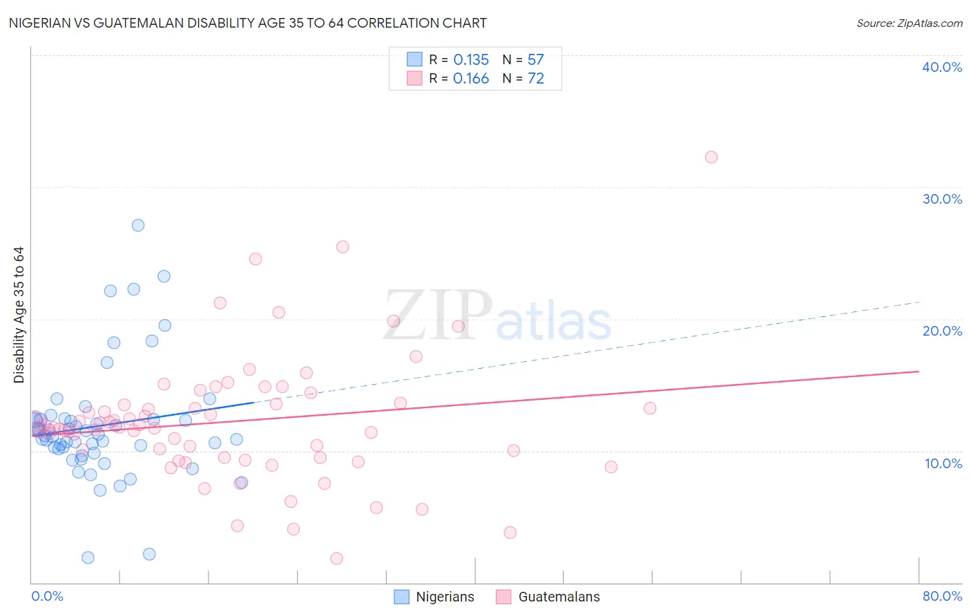 Nigerian vs Guatemalan Disability Age 35 to 64