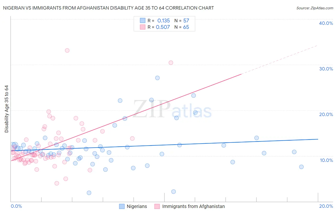 Nigerian vs Immigrants from Afghanistan Disability Age 35 to 64