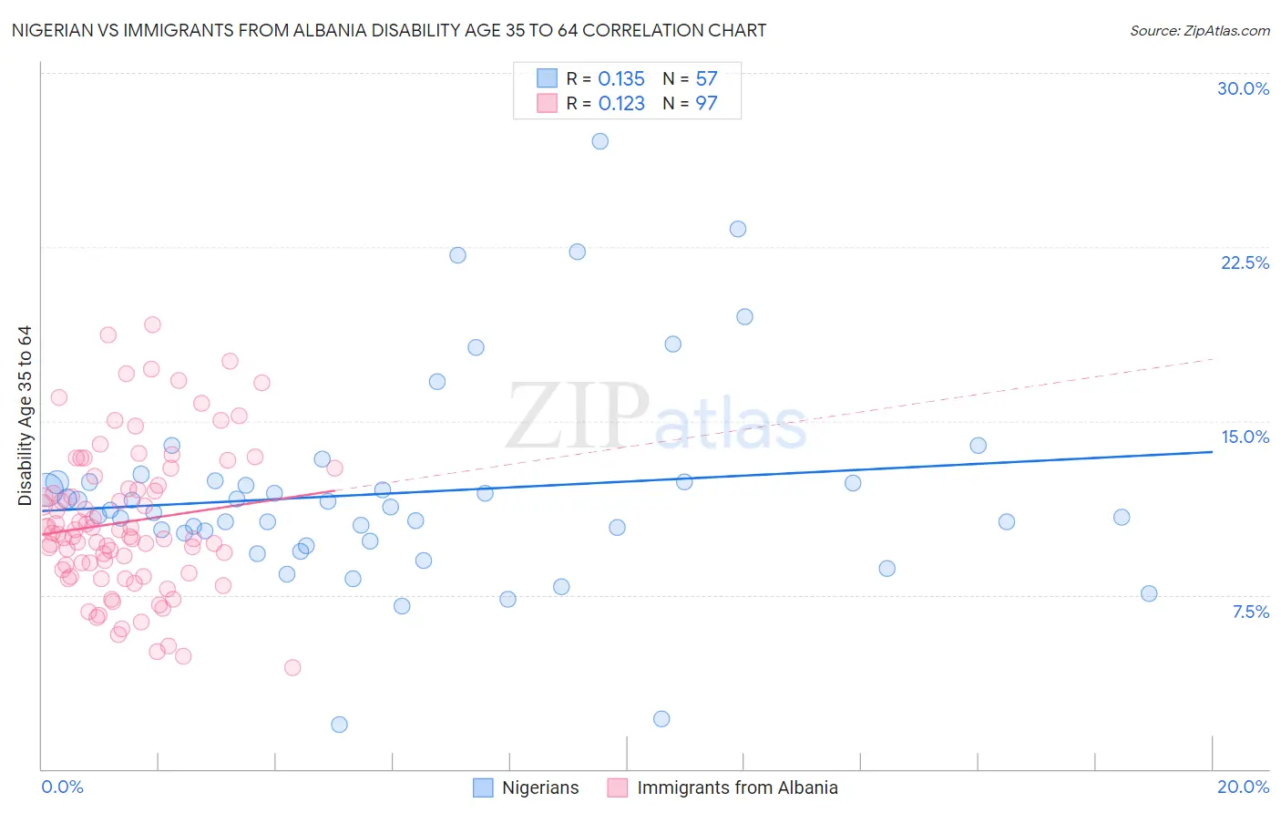 Nigerian vs Immigrants from Albania Disability Age 35 to 64