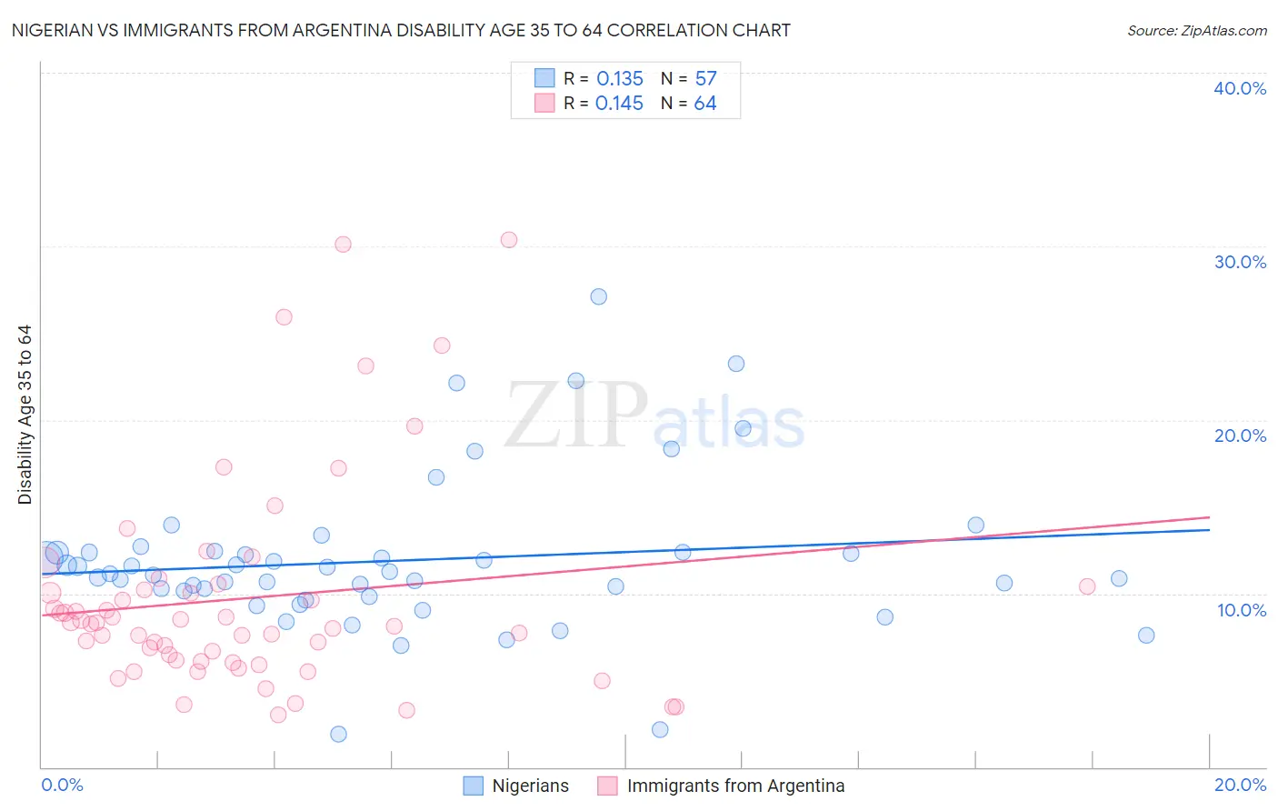 Nigerian vs Immigrants from Argentina Disability Age 35 to 64