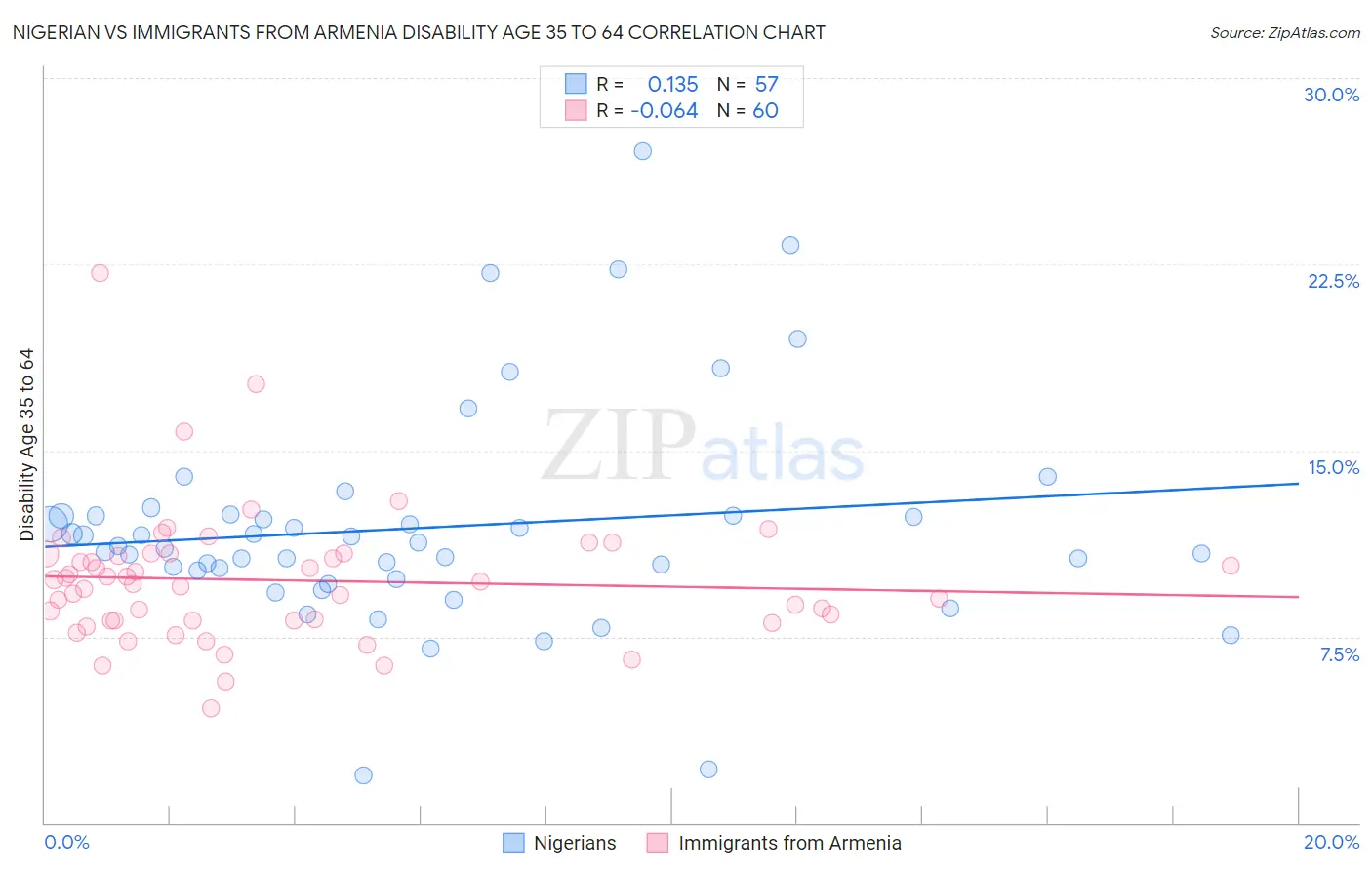 Nigerian vs Immigrants from Armenia Disability Age 35 to 64