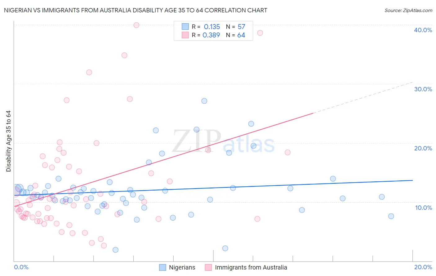 Nigerian vs Immigrants from Australia Disability Age 35 to 64