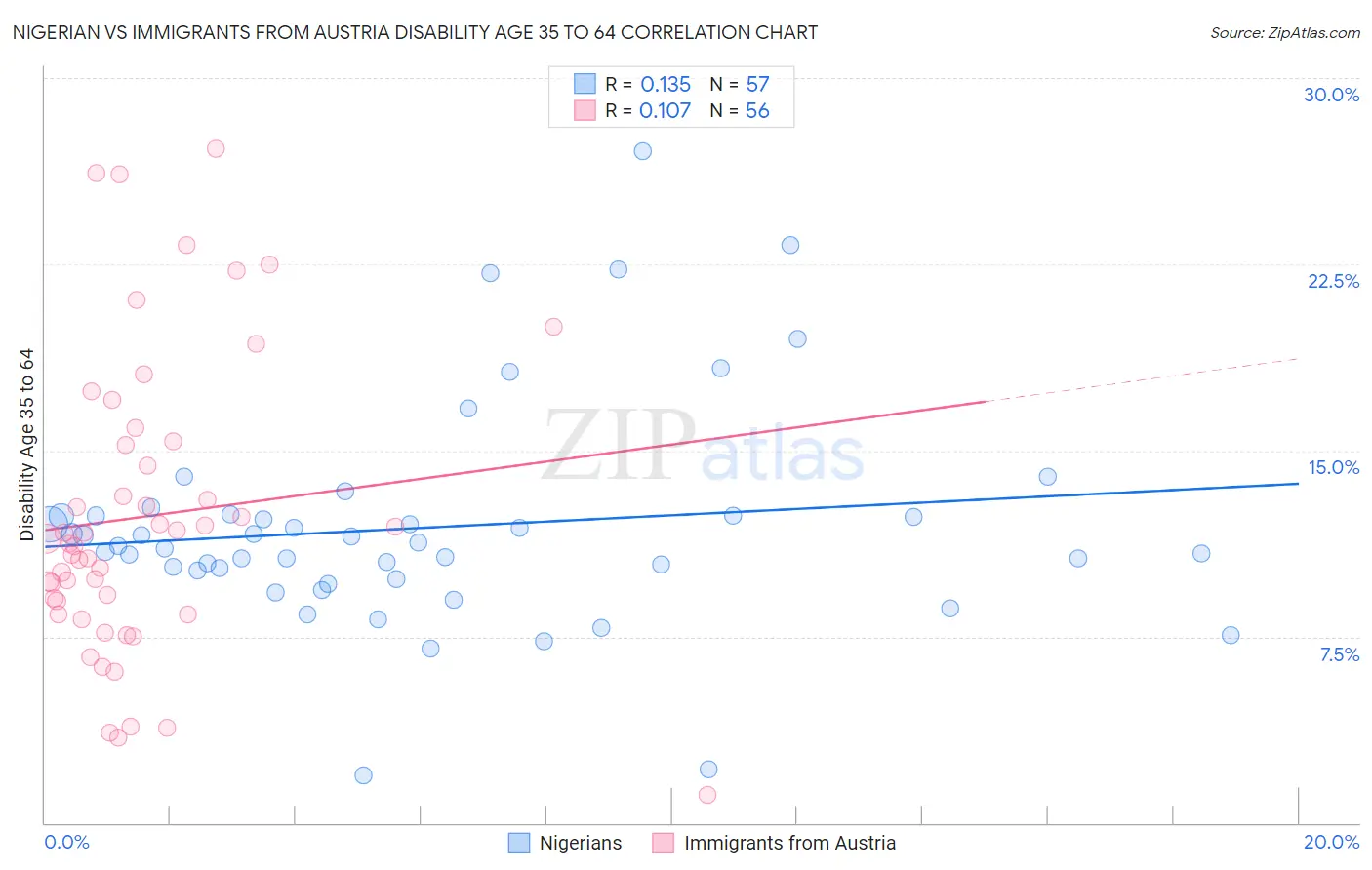 Nigerian vs Immigrants from Austria Disability Age 35 to 64