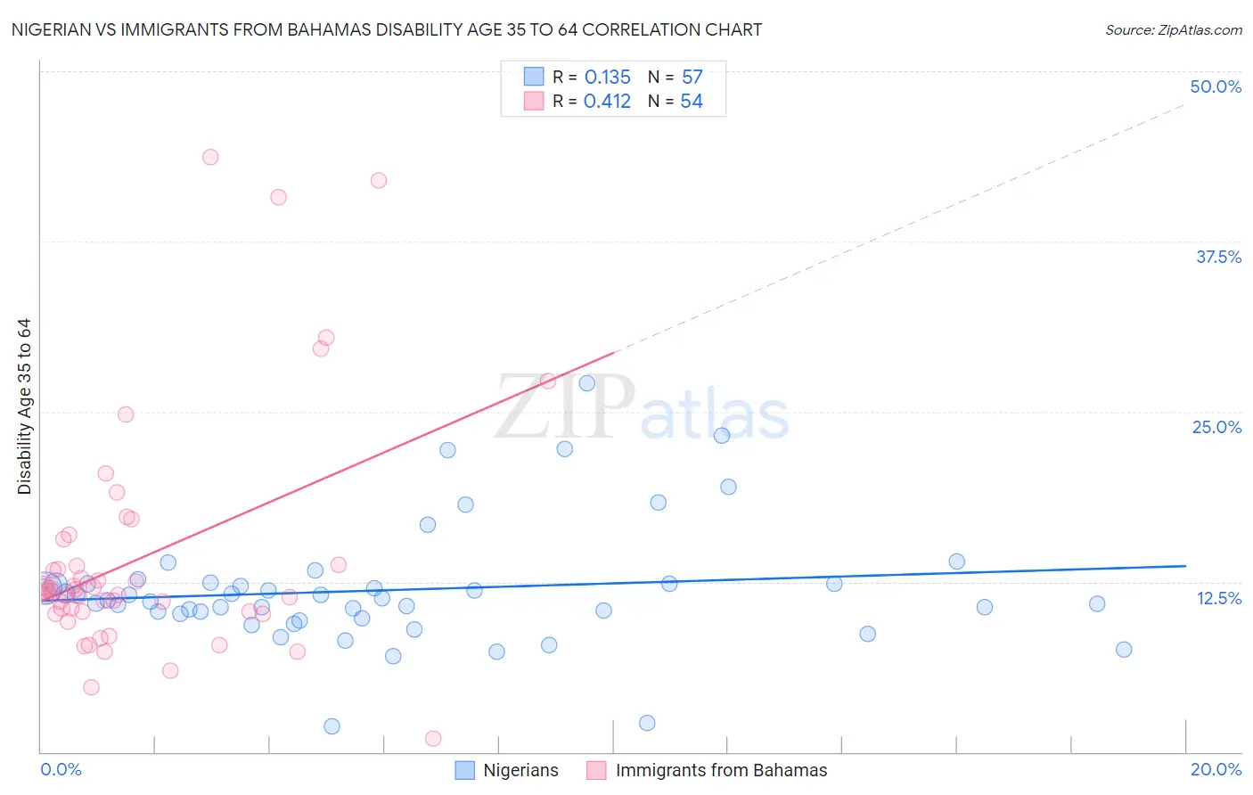 Nigerian vs Immigrants from Bahamas Disability Age 35 to 64