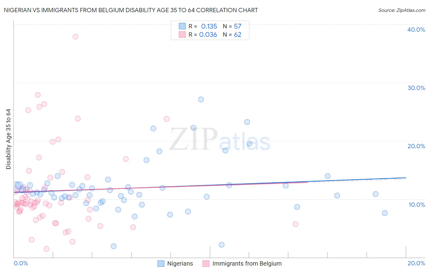 Nigerian vs Immigrants from Belgium Disability Age 35 to 64