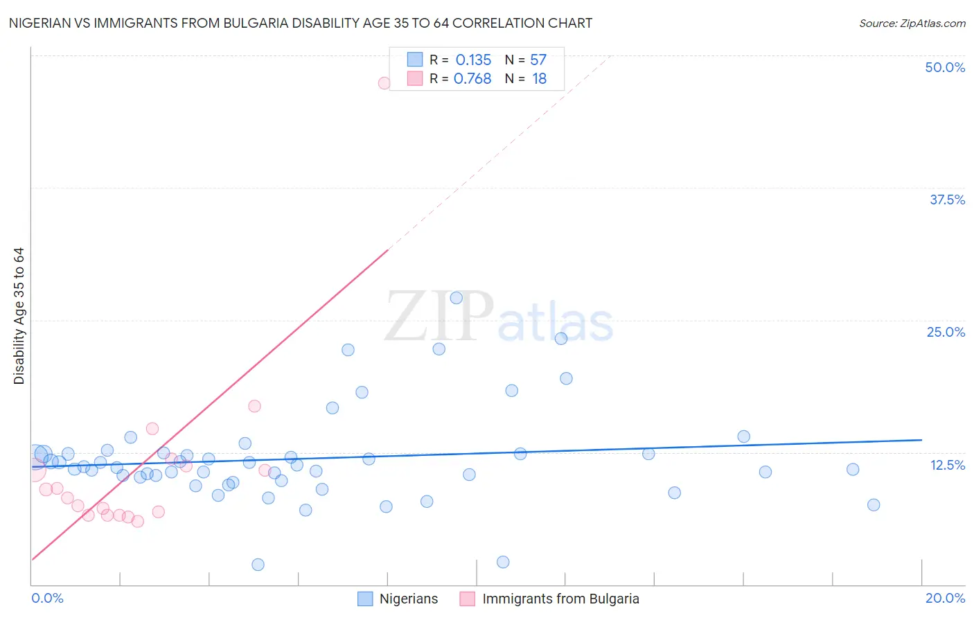 Nigerian vs Immigrants from Bulgaria Disability Age 35 to 64