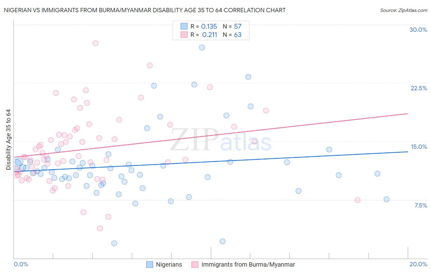 Nigerian vs Immigrants from Burma/Myanmar Disability Age 35 to 64