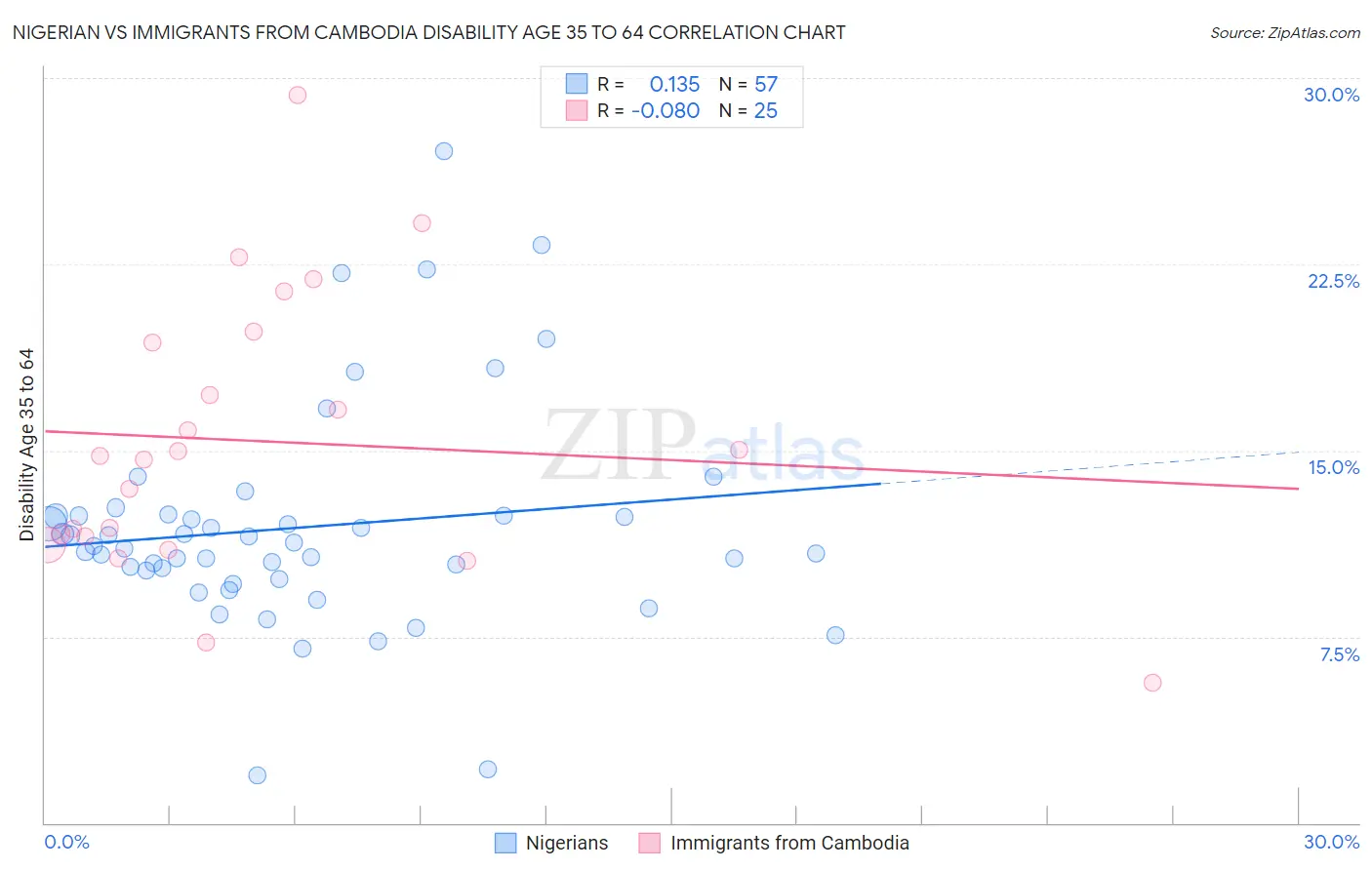 Nigerian vs Immigrants from Cambodia Disability Age 35 to 64