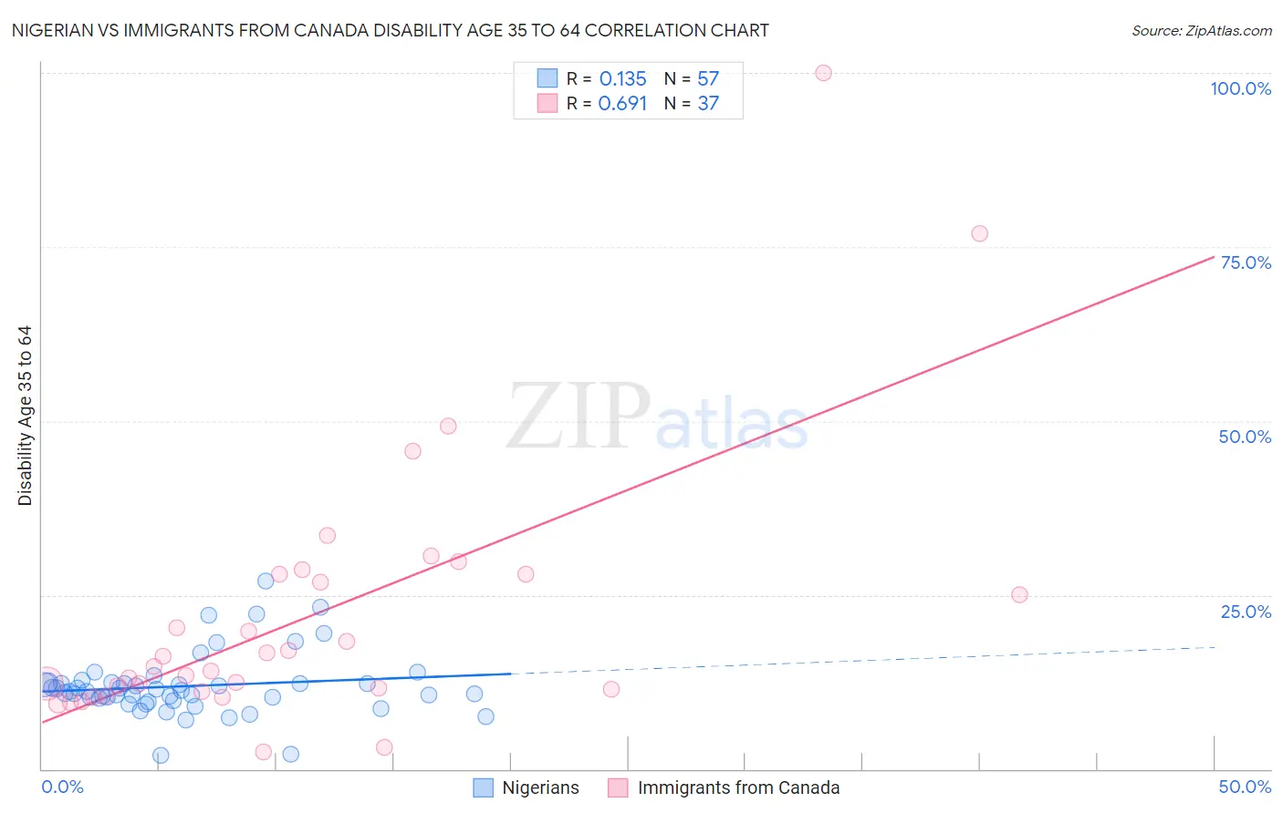 Nigerian vs Immigrants from Canada Disability Age 35 to 64