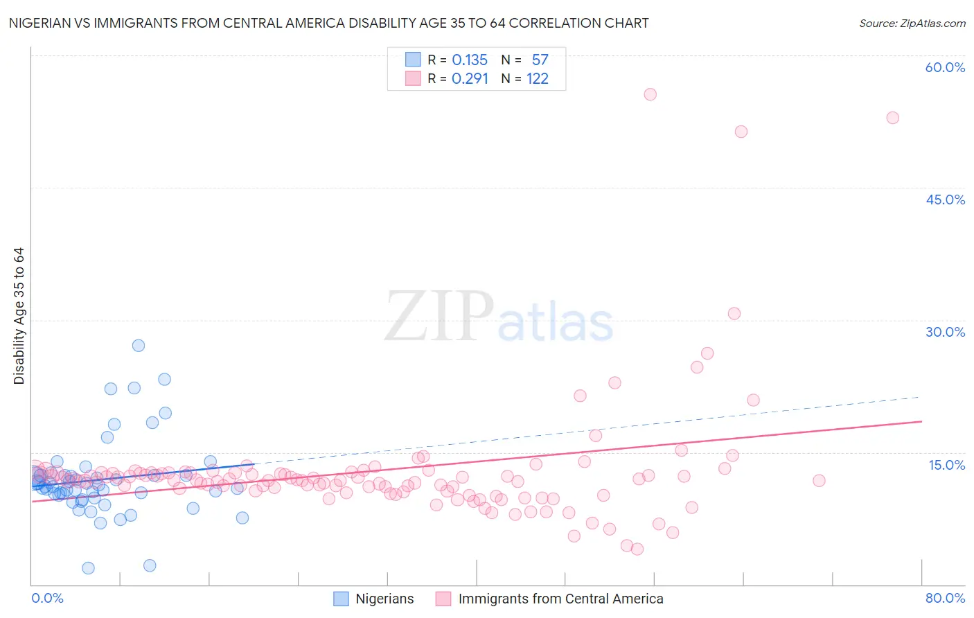 Nigerian vs Immigrants from Central America Disability Age 35 to 64