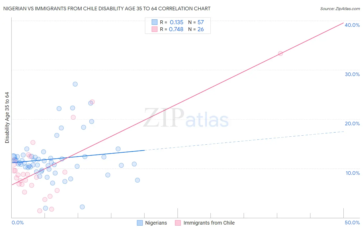 Nigerian vs Immigrants from Chile Disability Age 35 to 64