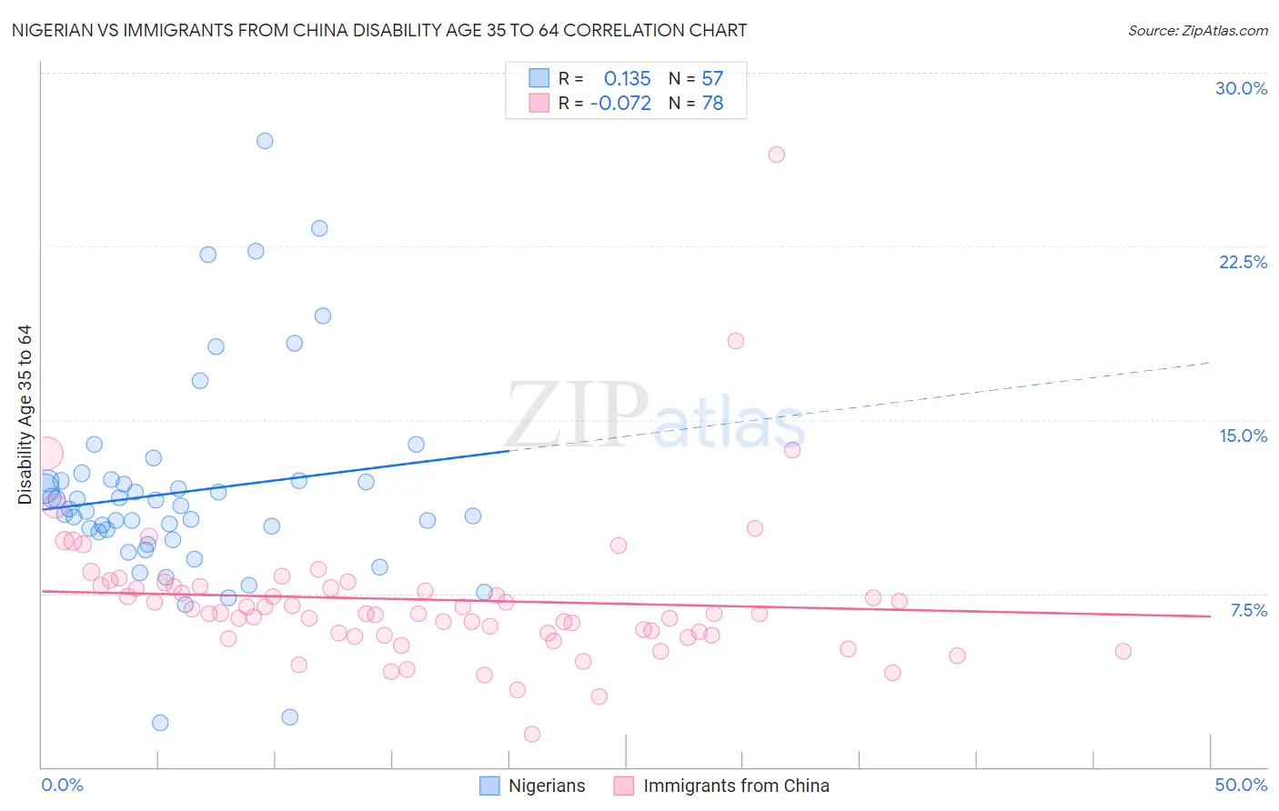 Nigerian vs Immigrants from China Disability Age 35 to 64